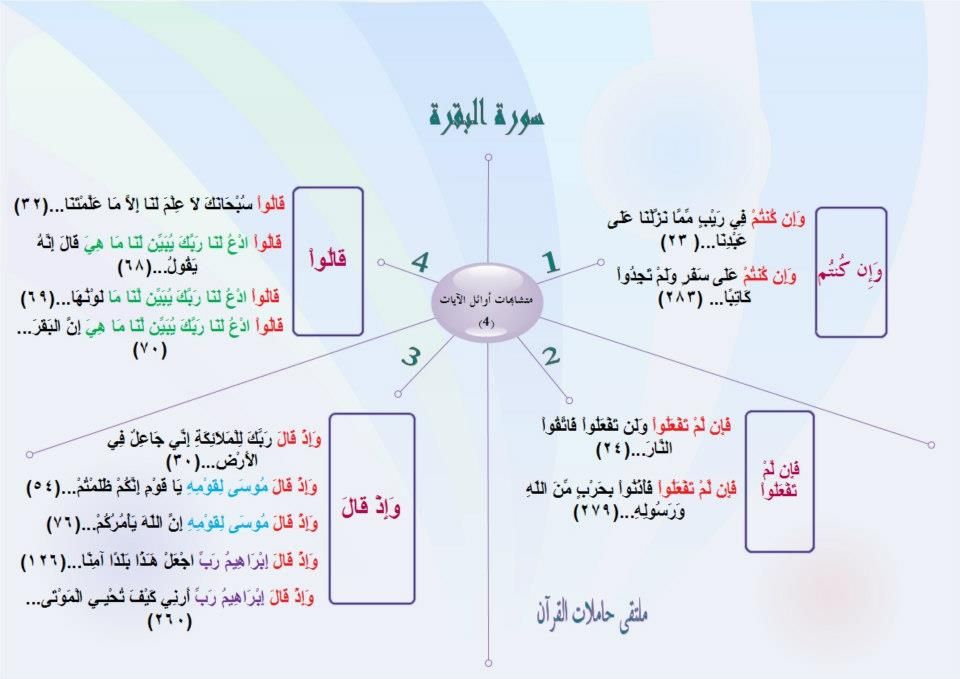 المتشابهات في سورة البقرة