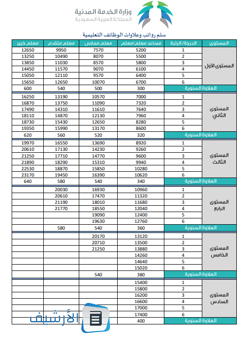 سلم رواتب المعلمين القديم بعد التسكين