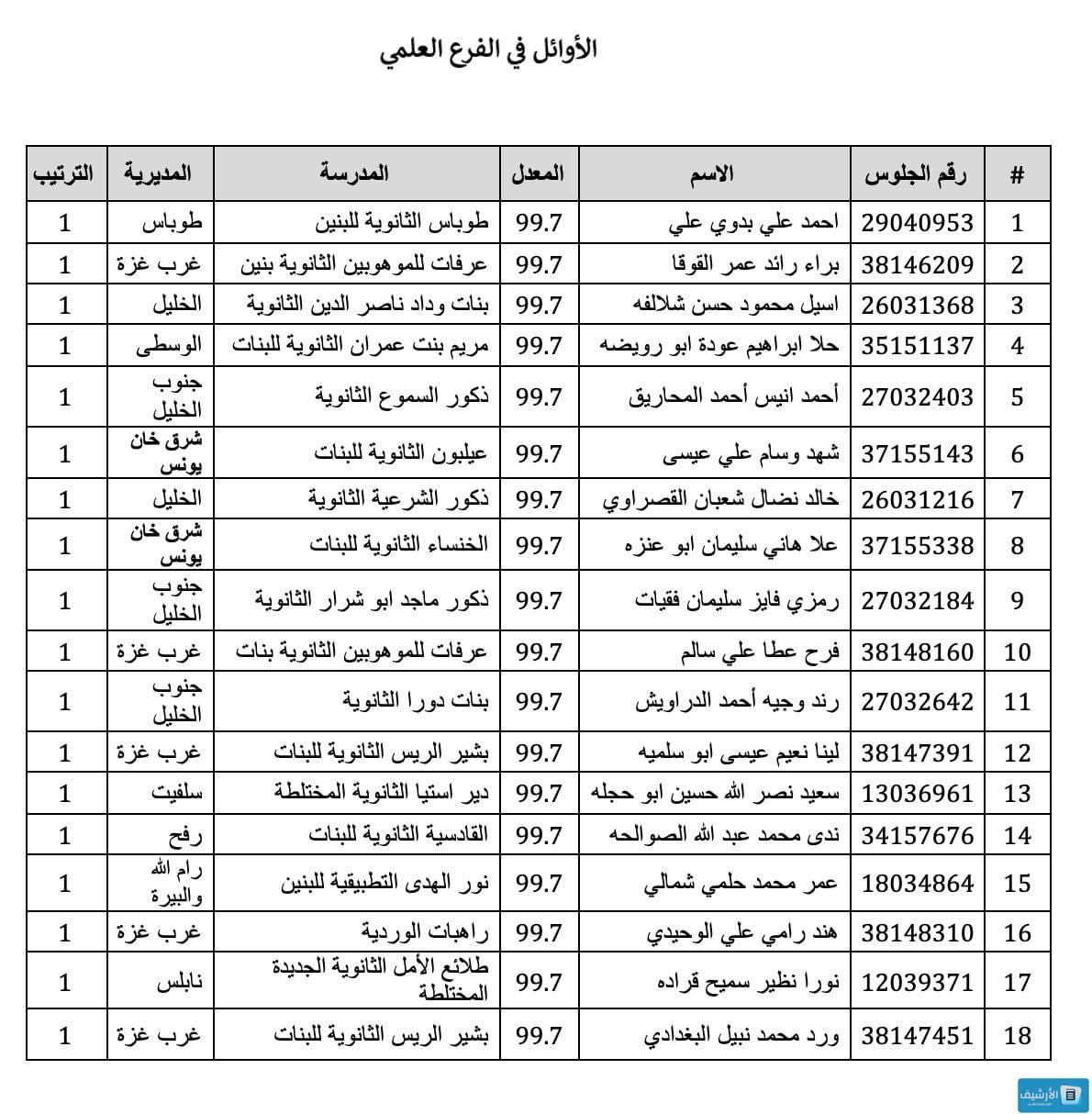 اسماء الناجحين توجيهي